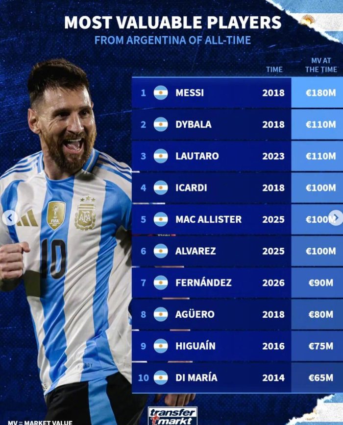 开云平台-德转公布阿根廷球员身价榜，梅西1.8亿欧居首|莱昂内尔·梅西|劳塔罗-马丁内斯|迪巴拉|排名|历史_新浪体育_新浪新闻